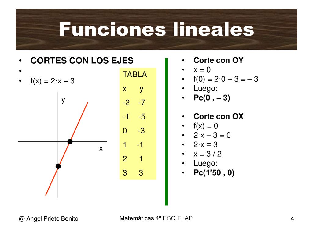Funciones lineales CORTES CON LOS EJES Corte con OY x = 0