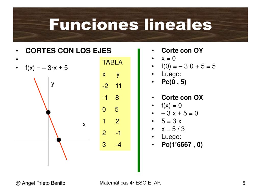 Funciones lineales CORTES CON LOS EJES Corte con OY x = 0