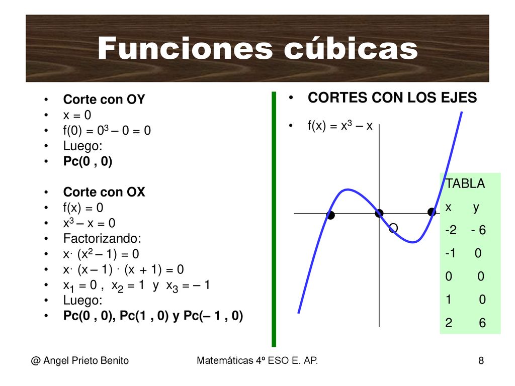 Funciones cúbicas CORTES CON LOS EJES Ejemplo 2 Corte con OY x = 0