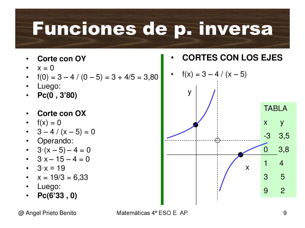 Funciones de p. inversa CORTES CON LOS EJES Ejemplo 2 Corte con OY
