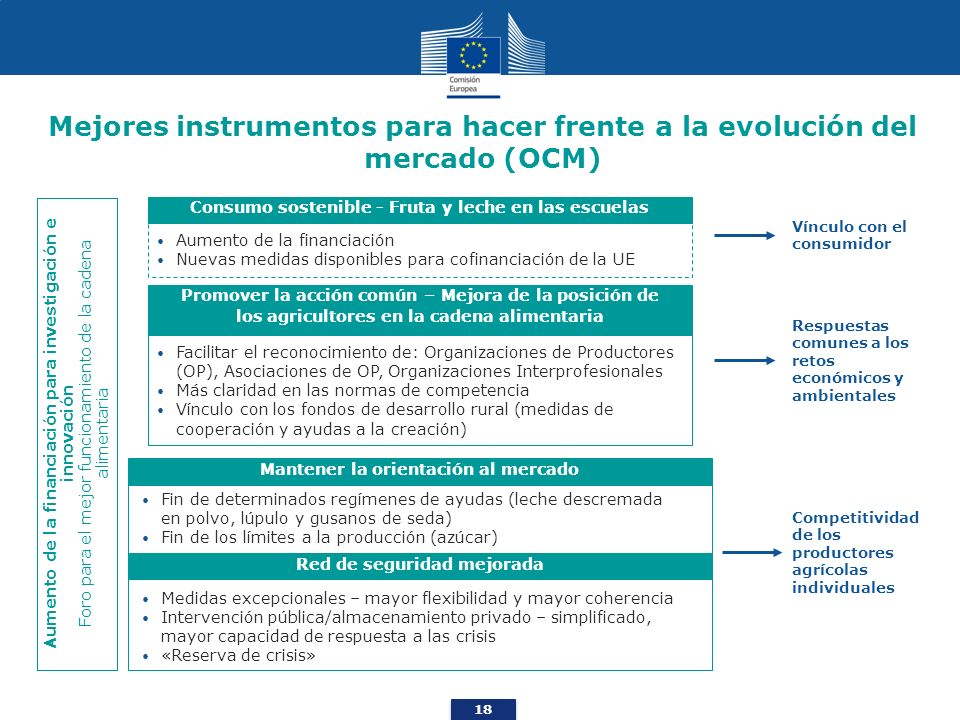 Mejores instrumentos para hacer frente a la evolución del mercado (OCM)
