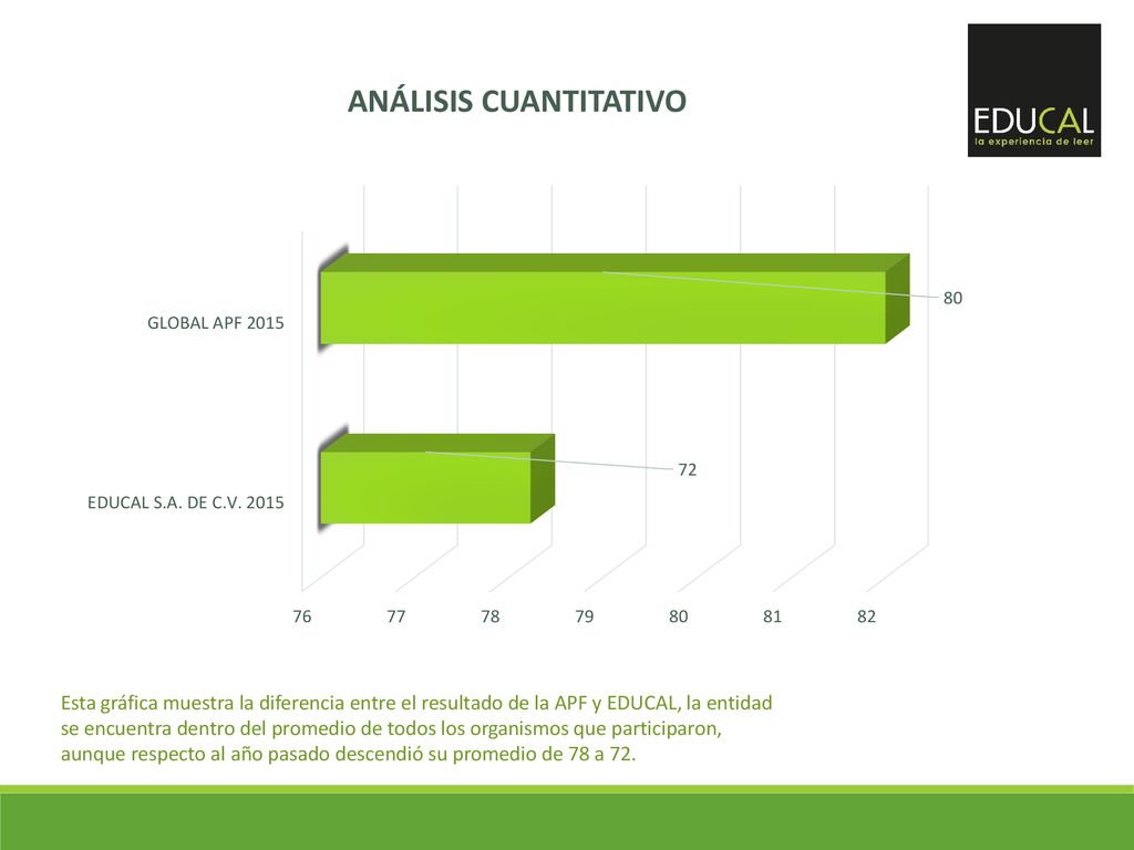 Esta gráfica muestra la diferencia entre el resultado de la APF y EDUCAL, la entidad se encuentra dentro del promedio de todos los organismos que participaron, aunque respecto al año pasado descendió su promedio de 78 a 72.