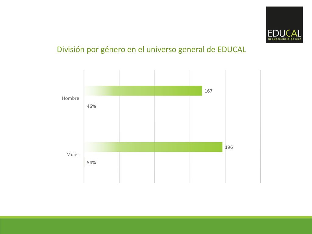 División por género en el universo general de EDUCAL