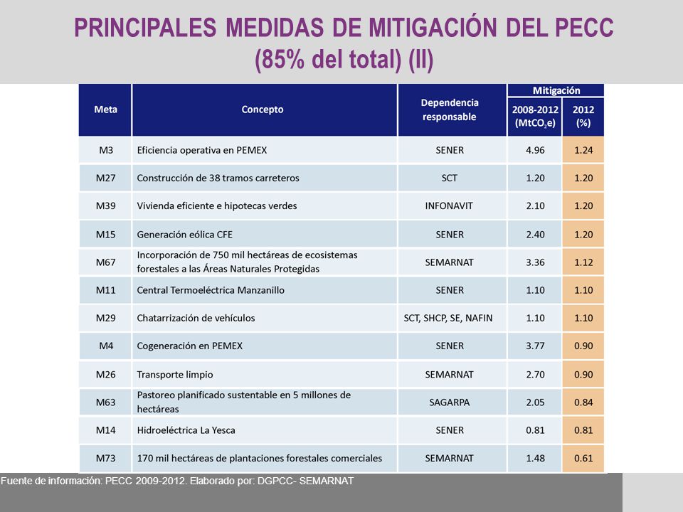 PRINCIPALES MEDIDAS DE MITIGACIÓN DEL PECC (85% del total) (II)
