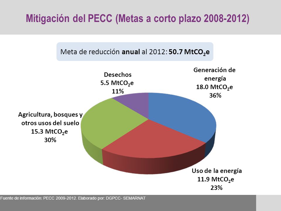 Mitigación del PECC (Metas a corto plazo )