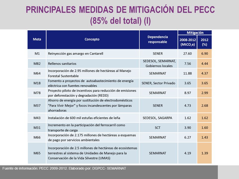 PRINCIPALES MEDIDAS DE MITIGACIÓN DEL PECC (85% del total) (I)