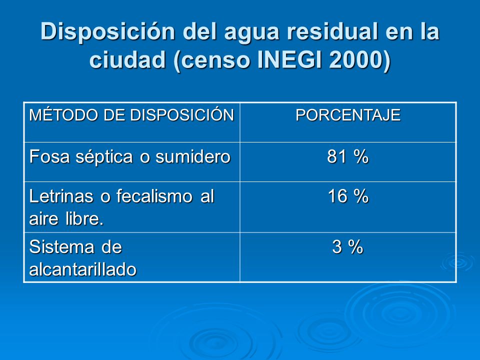 Disposición del agua residual en la ciudad (censo INEGI 2000)