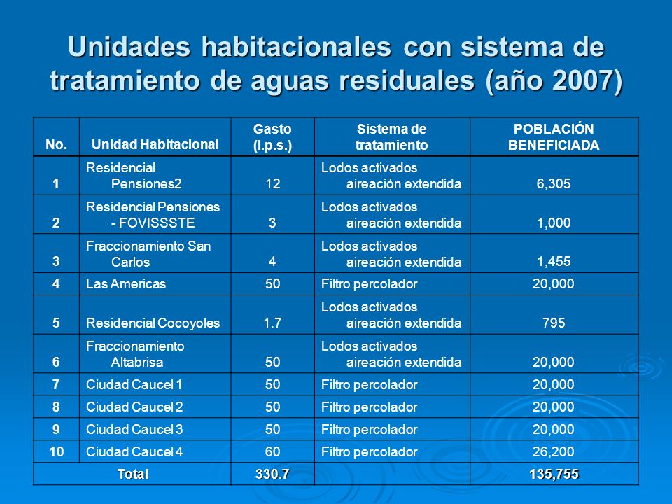 Unidades habitacionales con sistema de tratamiento de aguas residuales (año 2007)