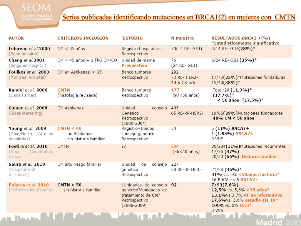 Series publicadas identificando mutaciones en BRCA1(2) en mujeres con CMTN