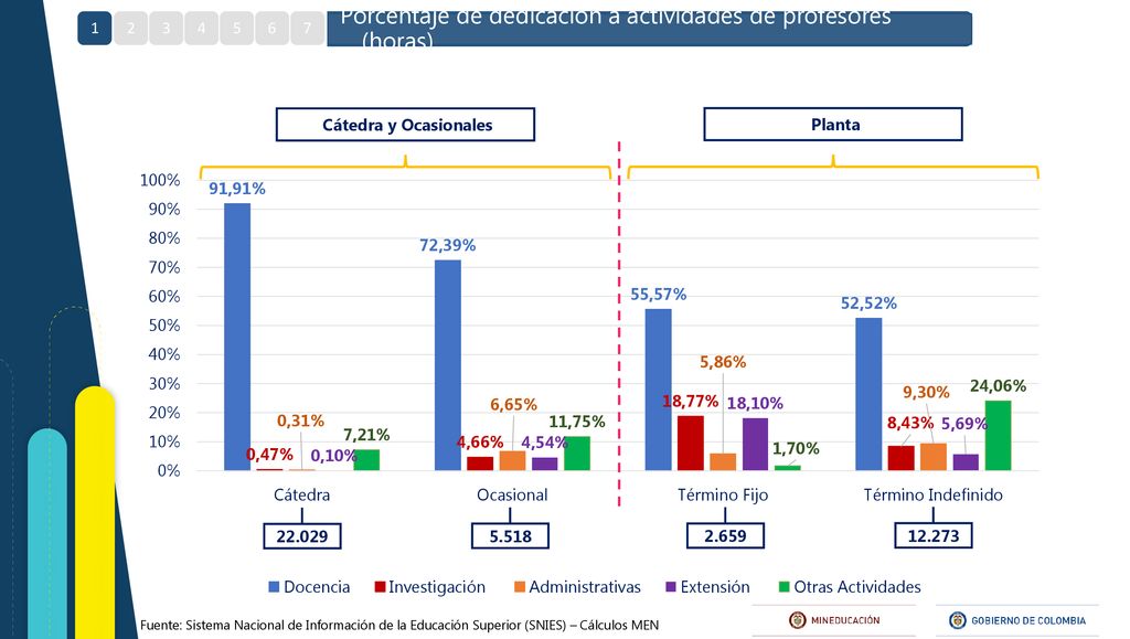 Porcentaje de dedicación a actividades de profesores (horas)