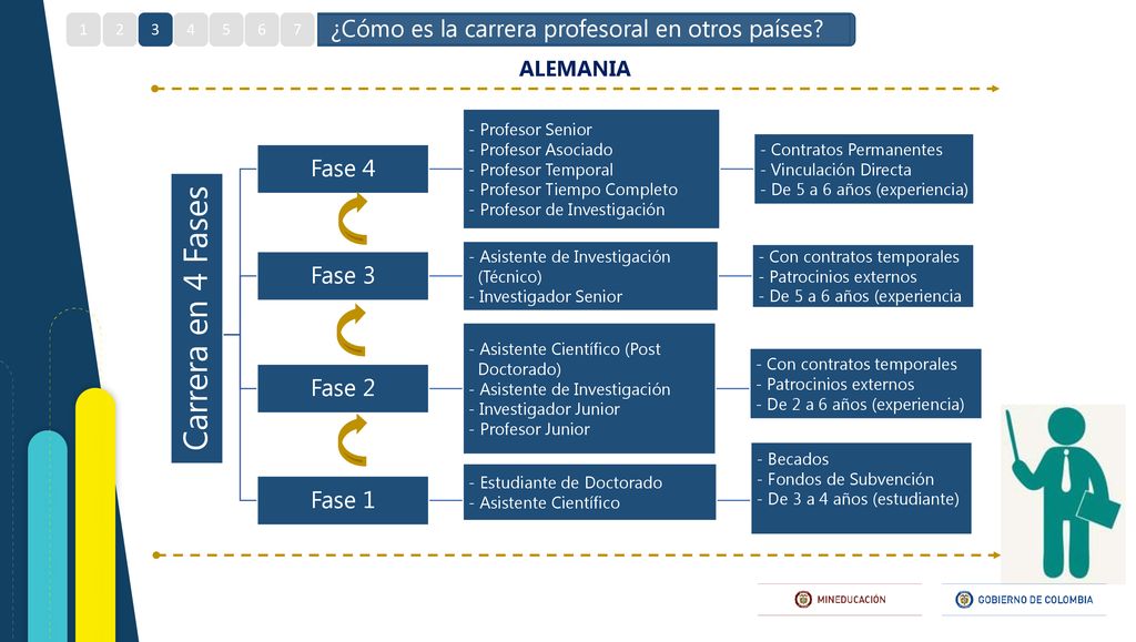 Carrera en 4 Fases ¿Cómo es la carrera profesoral en otros países