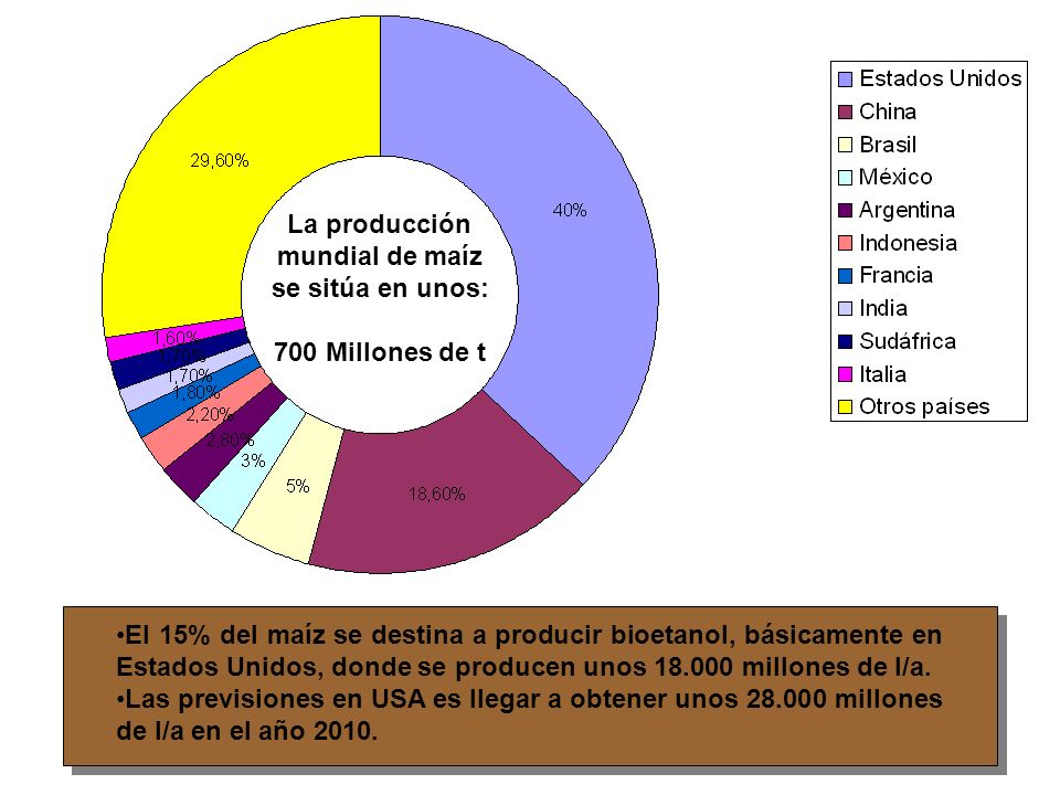 La producción mundial de maíz. se sitúa en unos: 700 Millones de t.