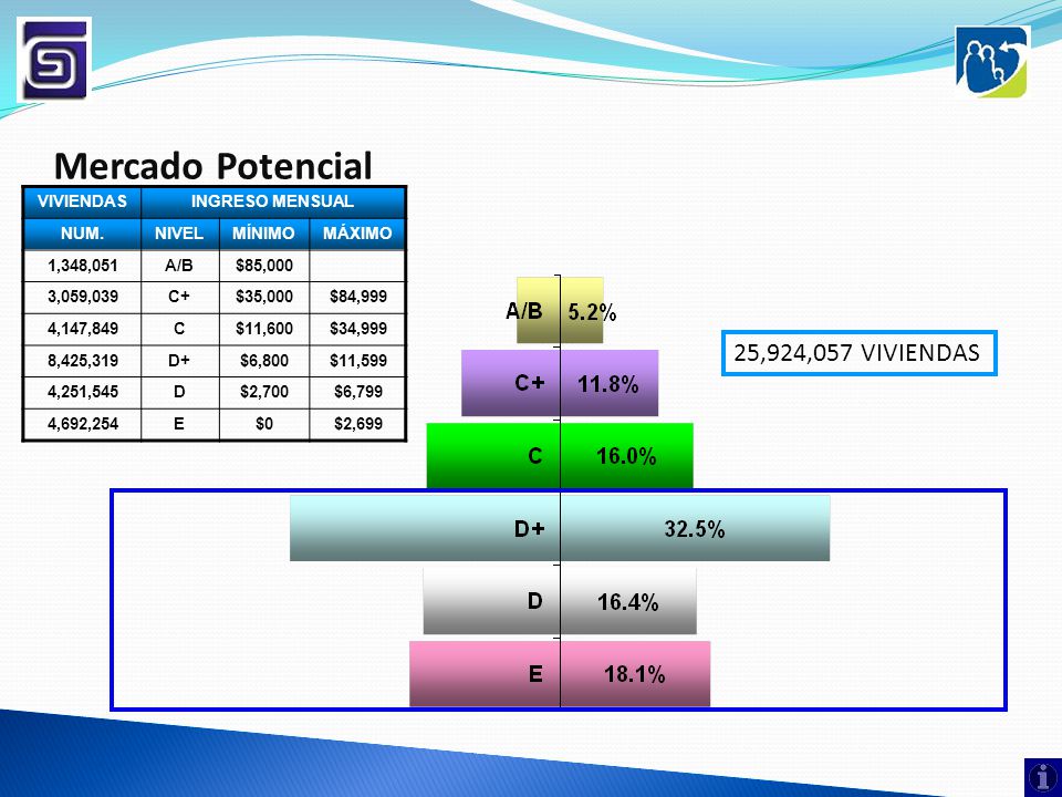 Mercado Potencial 25,924,057 VIVIENDAS VIVIENDAS INGRESO MENSUAL NUM.
