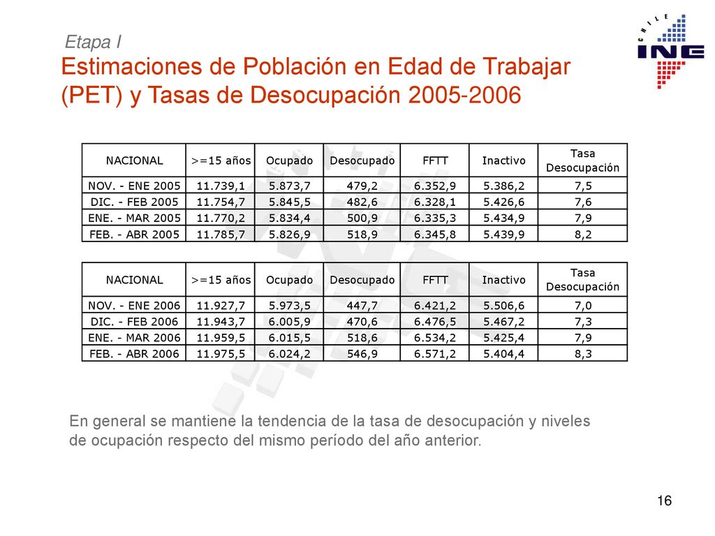 Etapa I Estimaciones de Población en Edad de Trabajar (PET) y Tasas de Desocupación