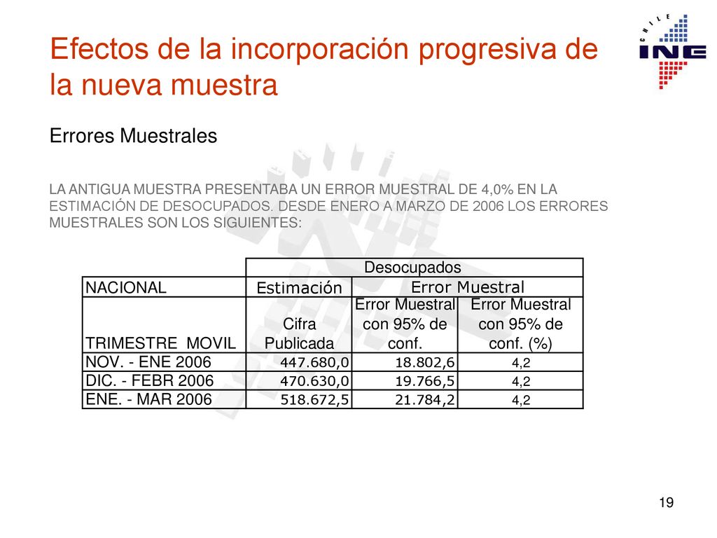 Efectos de la incorporación progresiva de la nueva muestra
