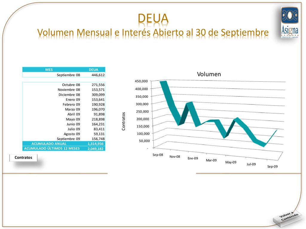 DEUA Volumen Mensual e Interés Abierto al 30 de Septiembre