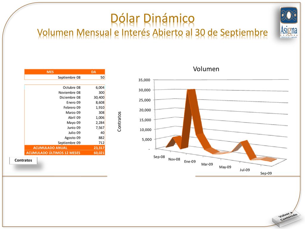 Dólar Dinámico Volumen Mensual e Interés Abierto al 30 de Septiembre