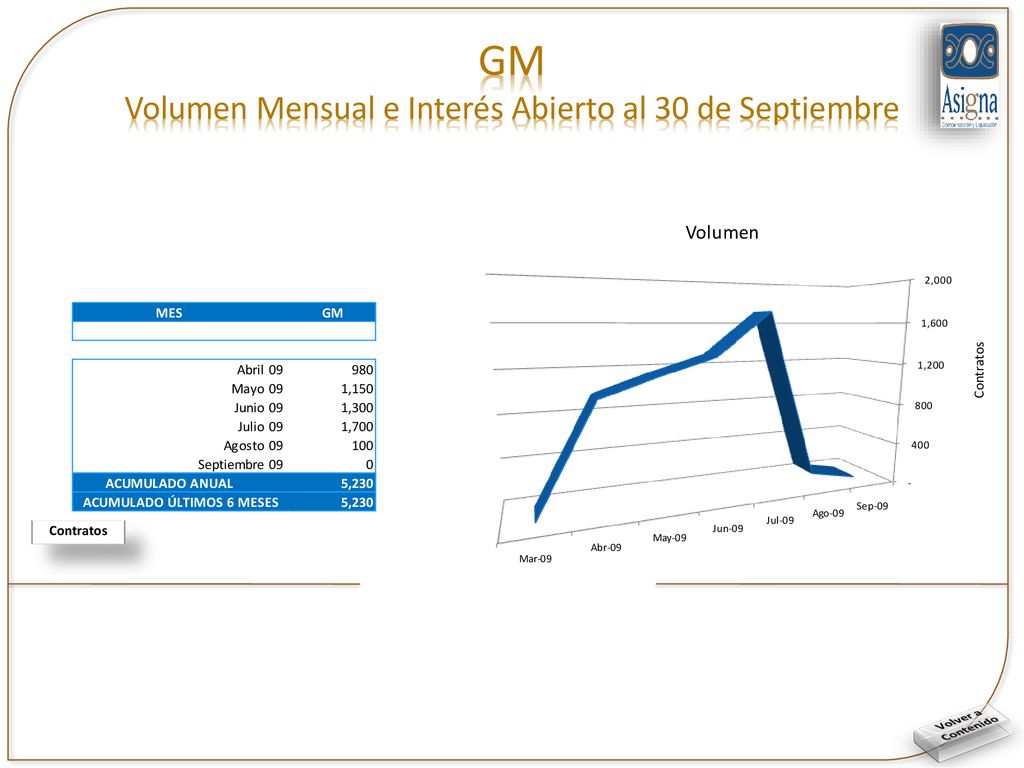 GM Volumen Mensual e Interés Abierto al 30 de Septiembre