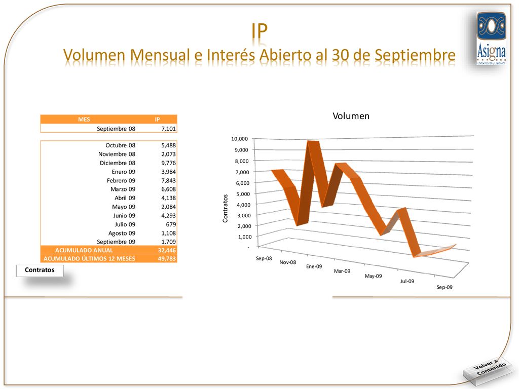 IP Volumen Mensual e Interés Abierto al 30 de Septiembre