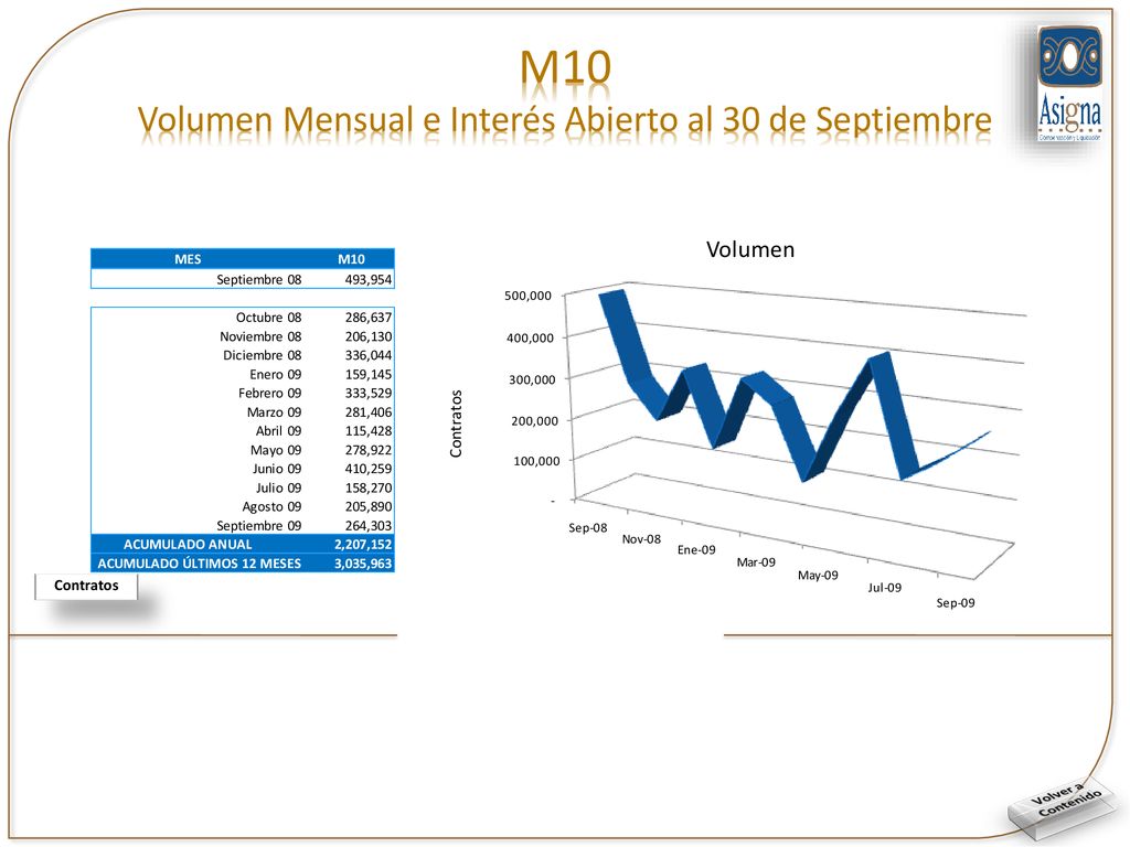 M10 Volumen Mensual e Interés Abierto al 30 de Septiembre