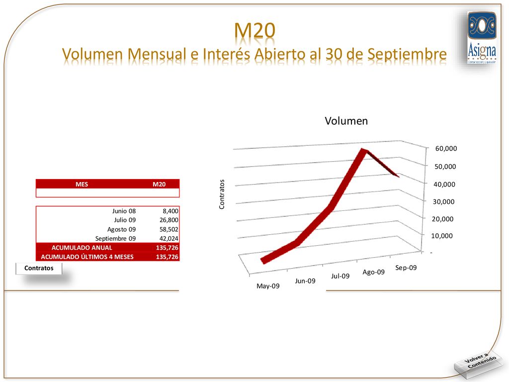 M20 Volumen Mensual e Interés Abierto al 30 de Septiembre