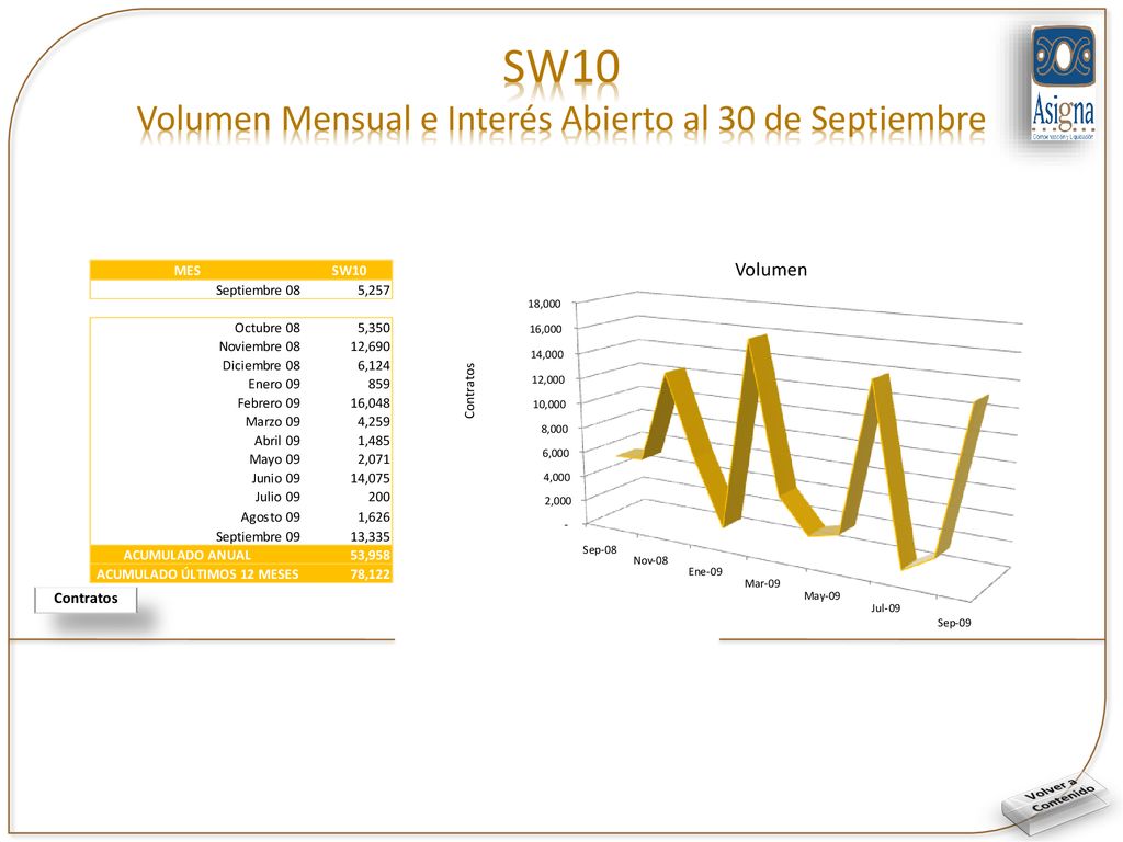 SW10 Volumen Mensual e Interés Abierto al 30 de Septiembre