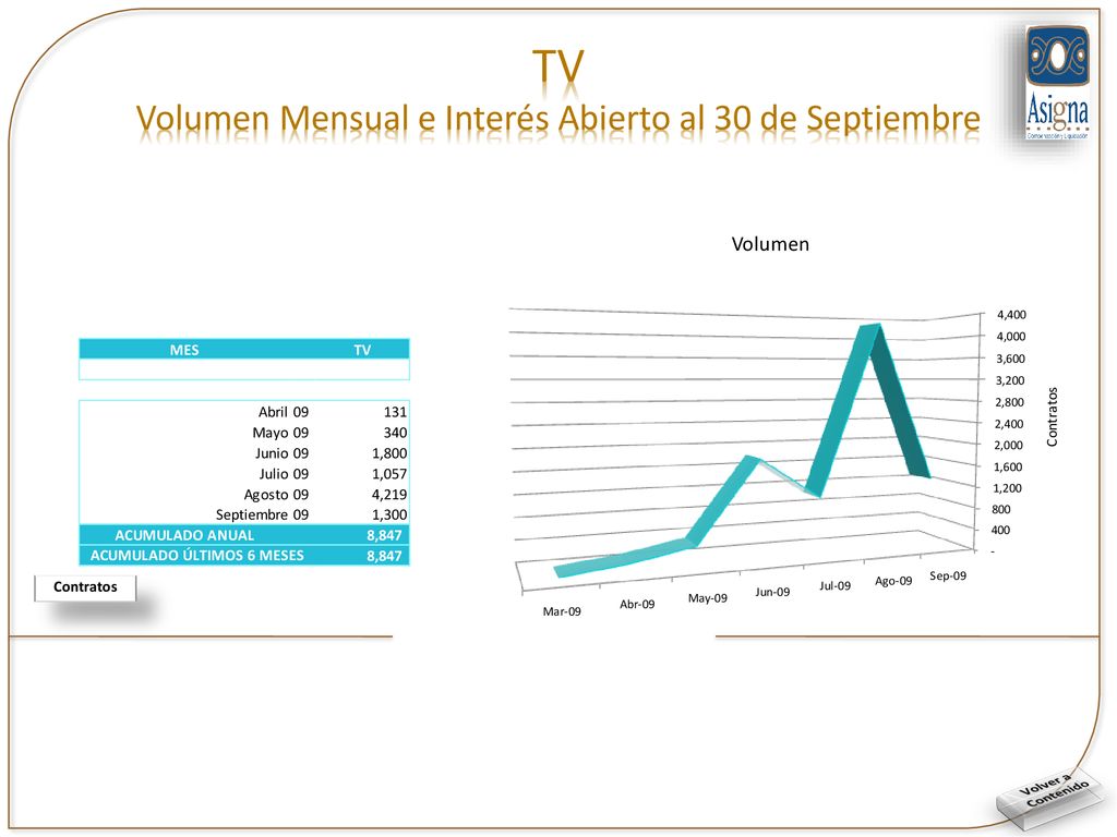 TV Volumen Mensual e Interés Abierto al 30 de Septiembre