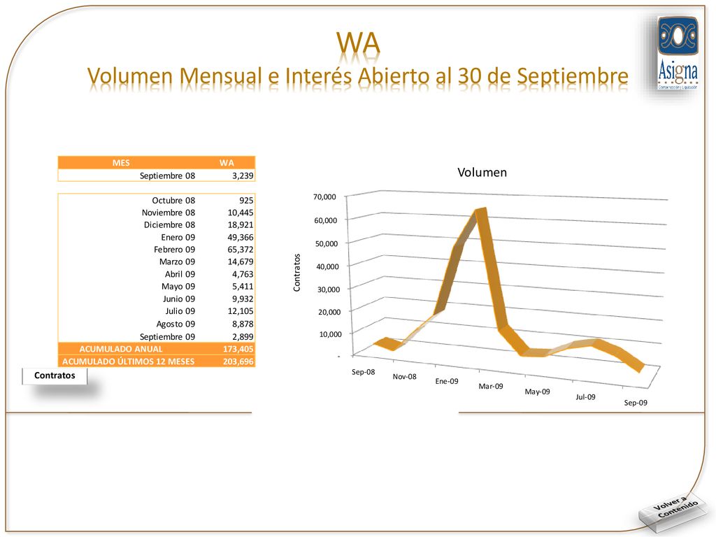 WA Volumen Mensual e Interés Abierto al 30 de Septiembre