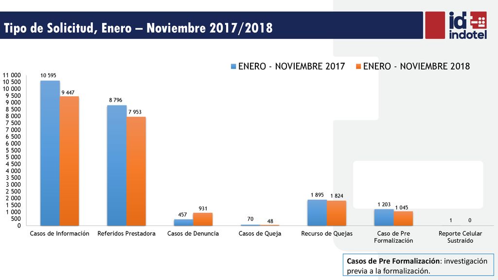 Tipo de Solicitud, Enero – Noviembre 2017/2018