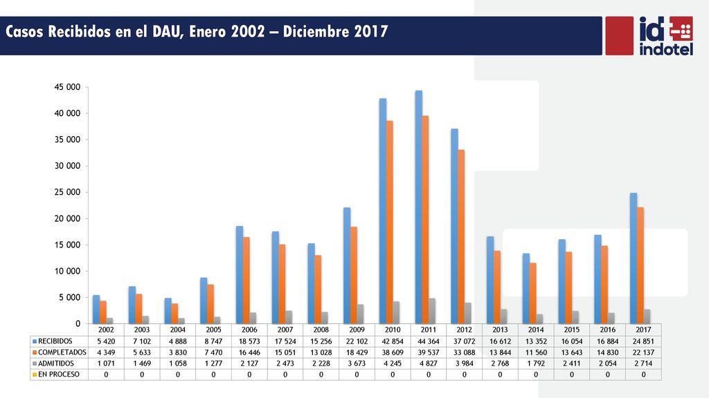 Casos Recibidos en el DAU, Enero 2002 – Diciembre 2017