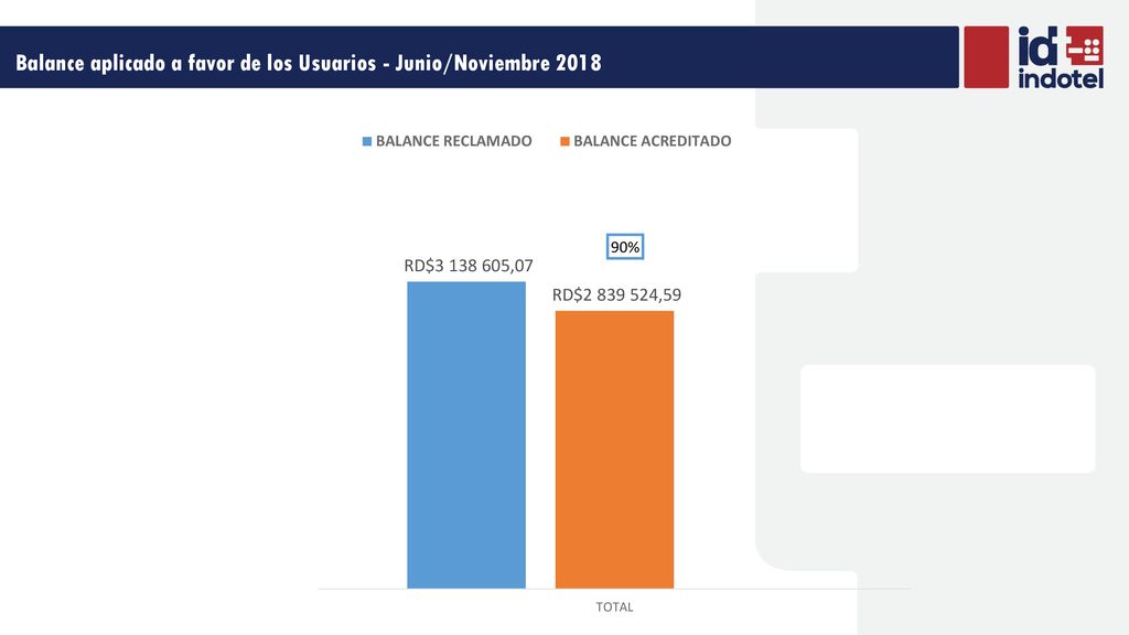 Balance aplicado a favor de los Usuarios - Junio/Noviembre 2018