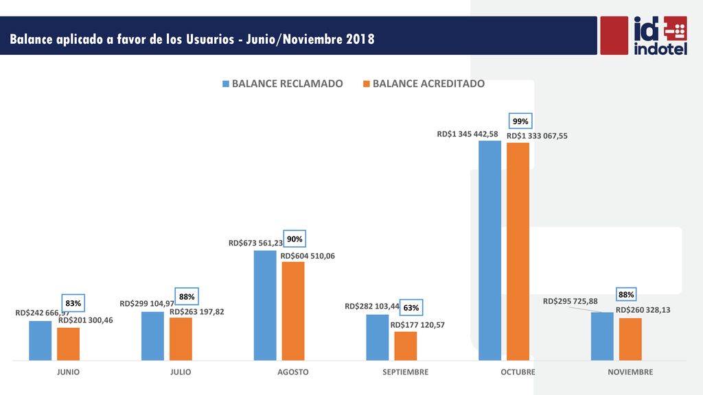 Balance aplicado a favor de los Usuarios - Junio/Noviembre 2018