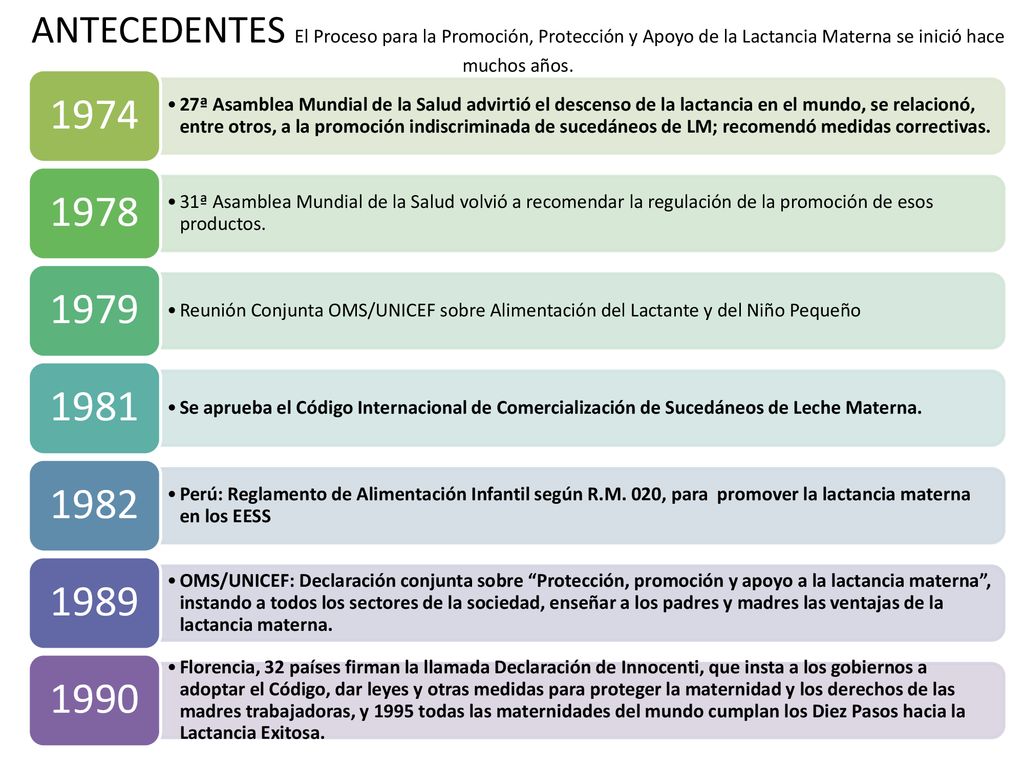 ANTECEDENTES El Proceso para la Promoción, Protección y Apoyo de la Lactancia Materna se inició hace muchos años.
