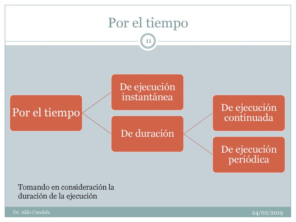 Por el tiempo Por el tiempo De ejecución instantánea