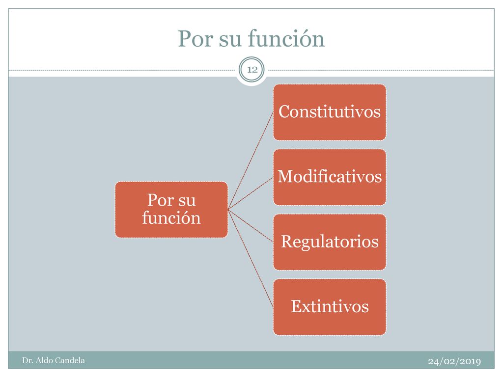 Por su función Constitutivos Modificativos Por su función Regulatorios
