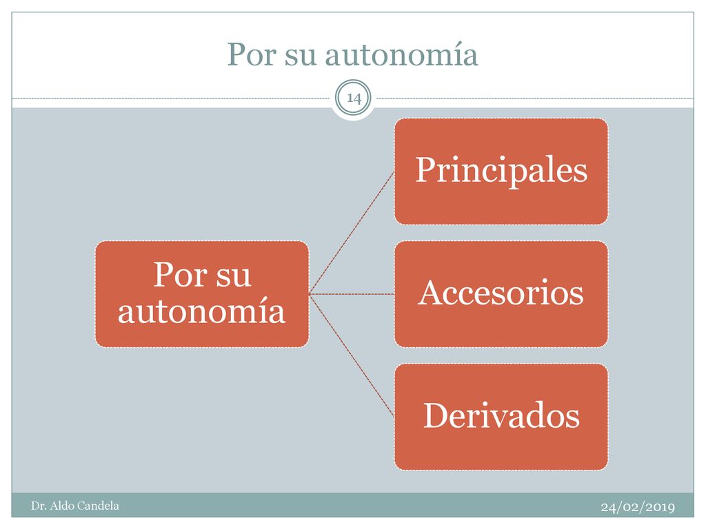 Principales Por su autonomía Accesorios Derivados Por su autonomía
