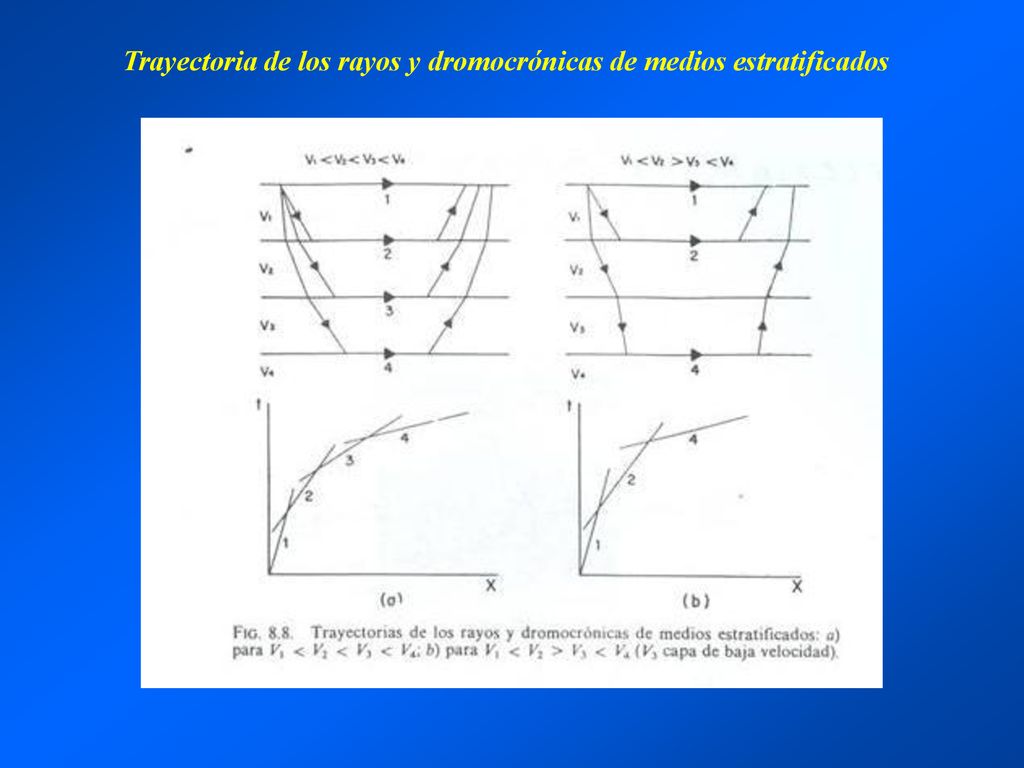 Trayectoria de los rayos y dromocrónicas de medios estratificados