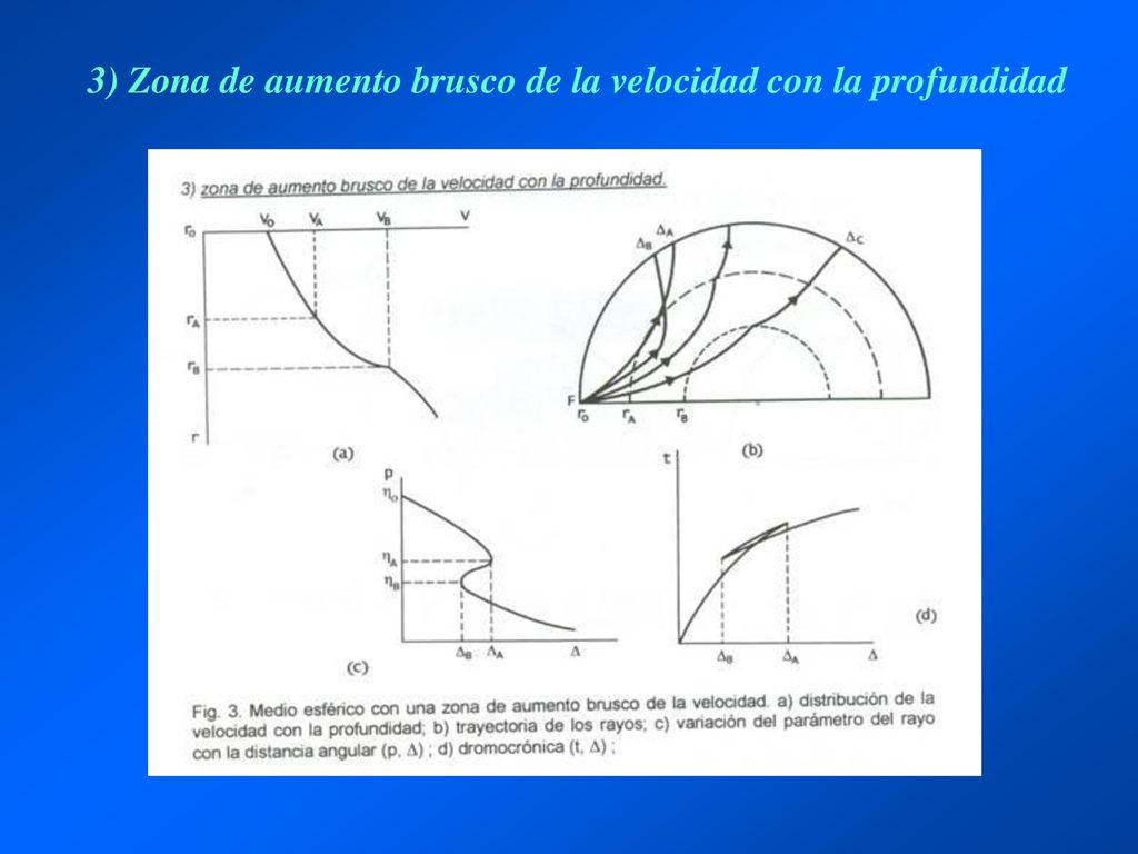 3) Zona de aumento brusco de la velocidad con la profundidad