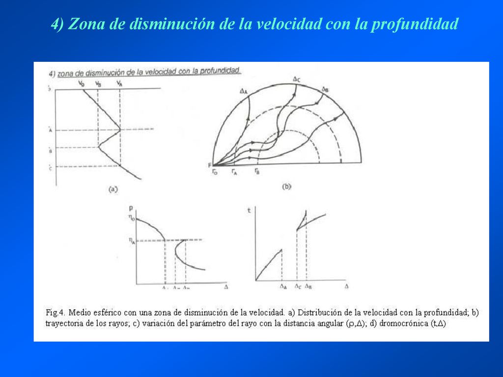 4) Zona de disminución de la velocidad con la profundidad
