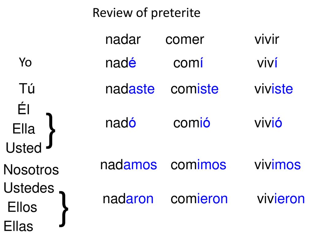 } } Review of preterite nadar comer vivir nadé comí viví Yo Tú nadaste