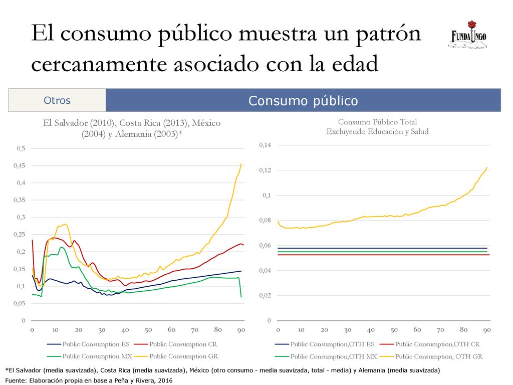 El consumo público muestra un patrón cercanamente asociado con la edad