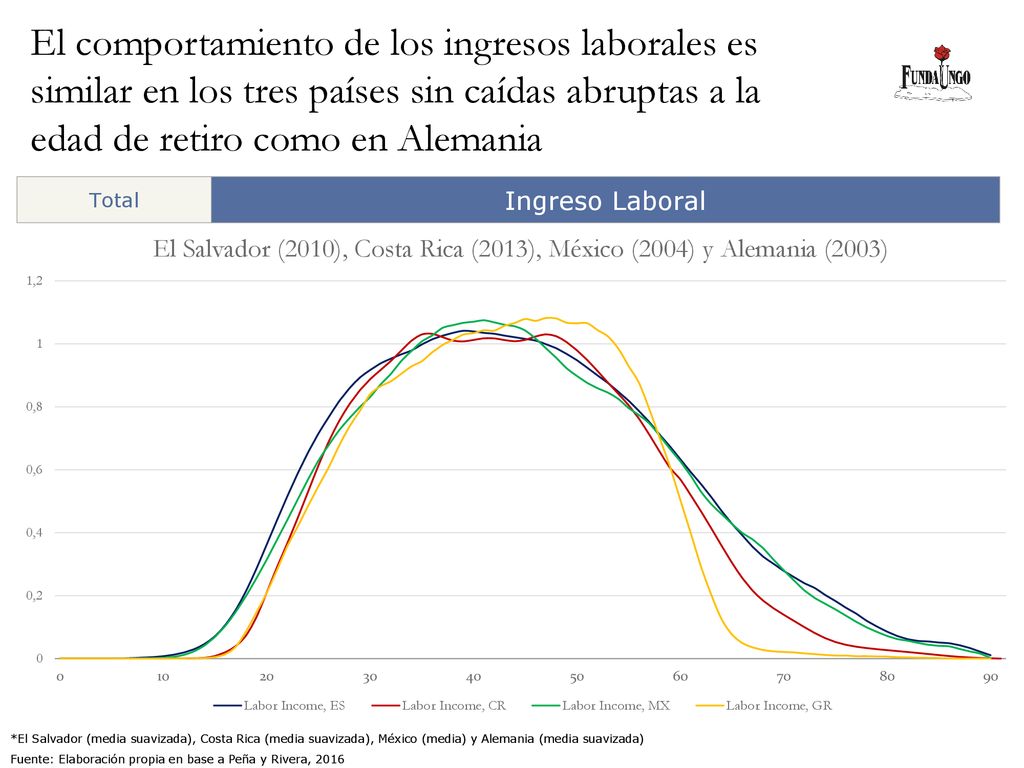 El comportamiento de los ingresos laborales es similar en los tres países sin caídas abruptas a la edad de retiro como en Alemania