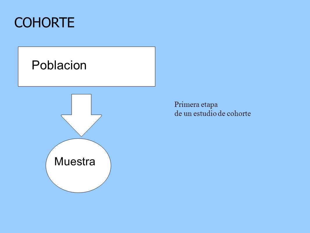 COHORTE Poblacion Primera etapa de un estudio de cohorte Muestra