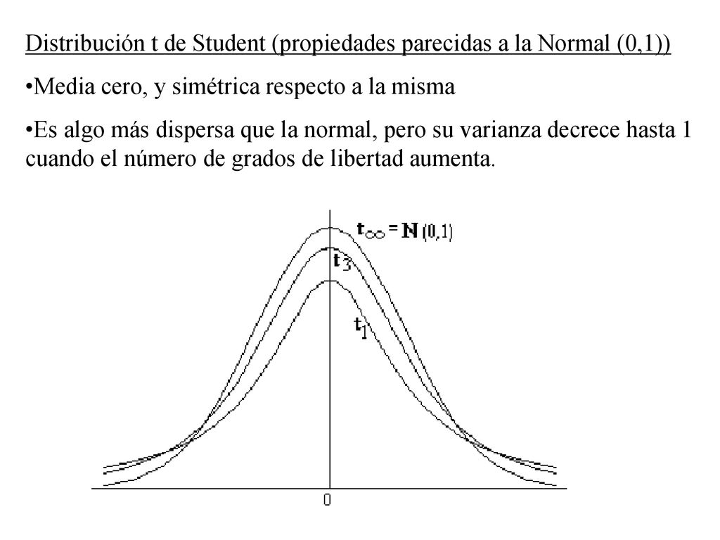 Distribución t de Student (propiedades parecidas a la Normal (0,1))