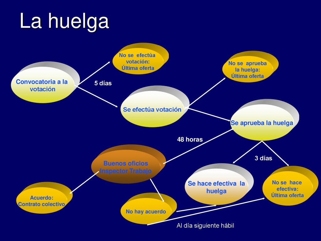 La huelga Convocatoria a la votación 5 días Se efectúa votación