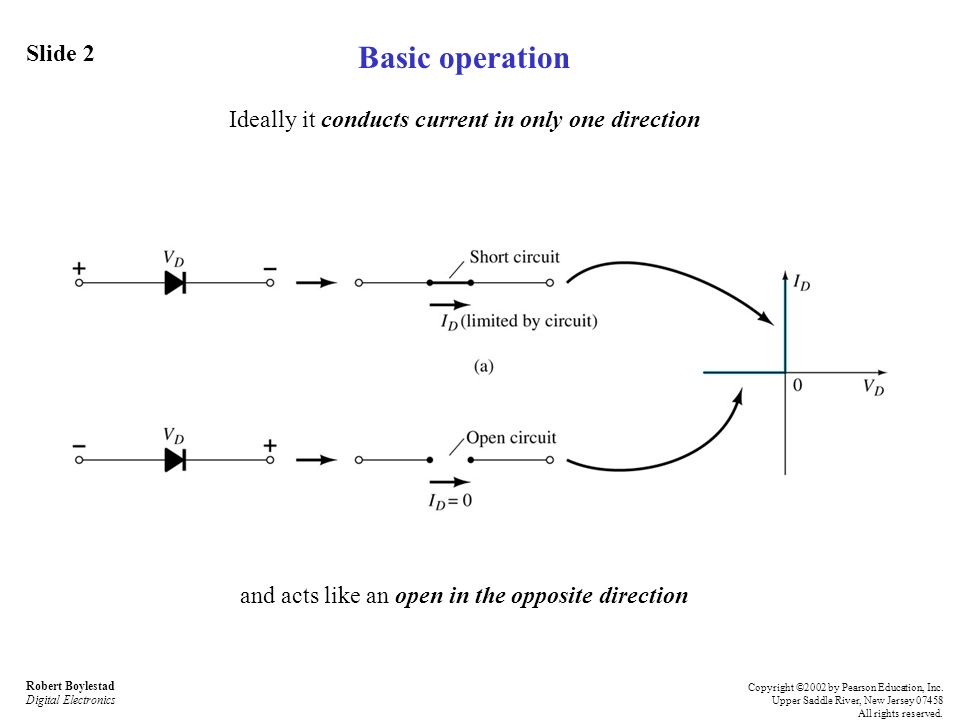 Basic operation Ideally it conducts current in only one direction