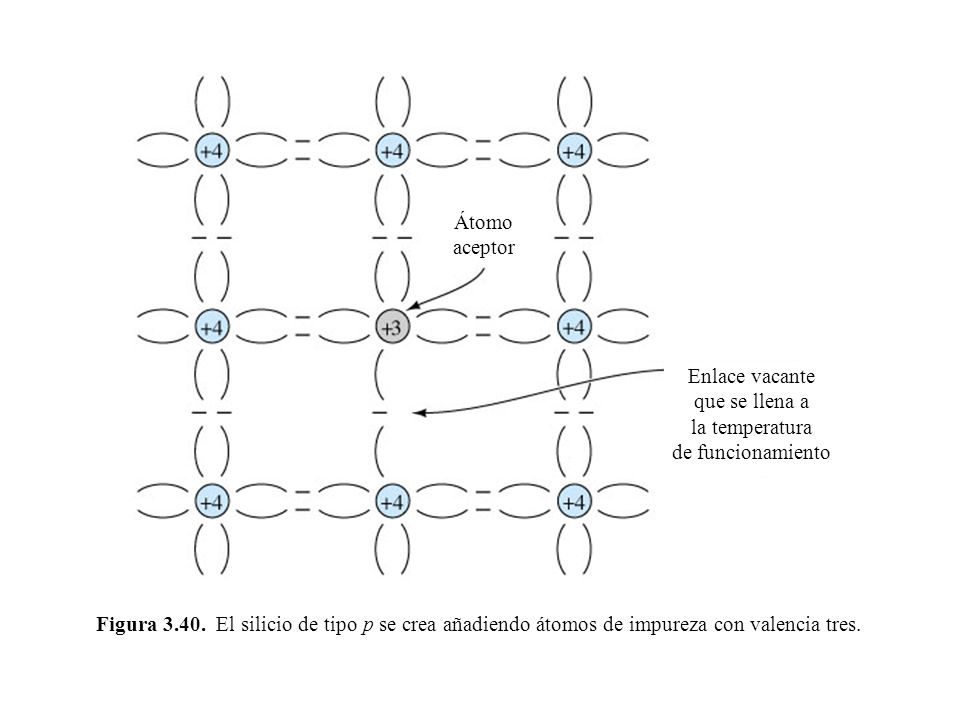 Átomo aceptor. Enlace vacante. que se llena a. la temperatura. de funcionamiento.