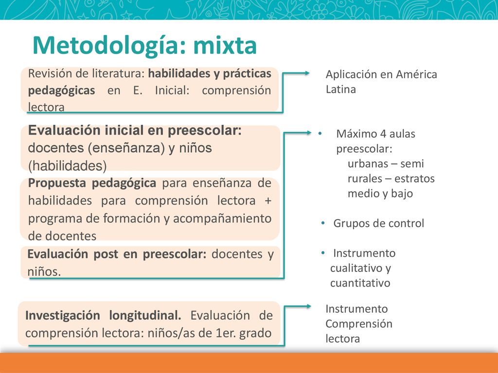Metodología: mixta Aplicación en América. Latina. Revisión de literatura: habilidades y prácticas pedagógicas en E. Inicial: comprensión lectora.