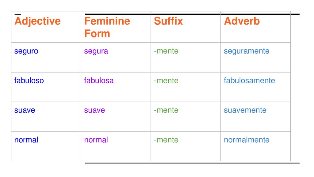 Adjective Feminine Form Suffix Adverb seguro segura -mente seguramente