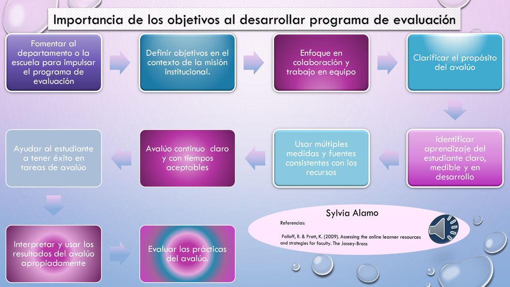 Importancia de los objetivos al desarrollar programa de evaluación